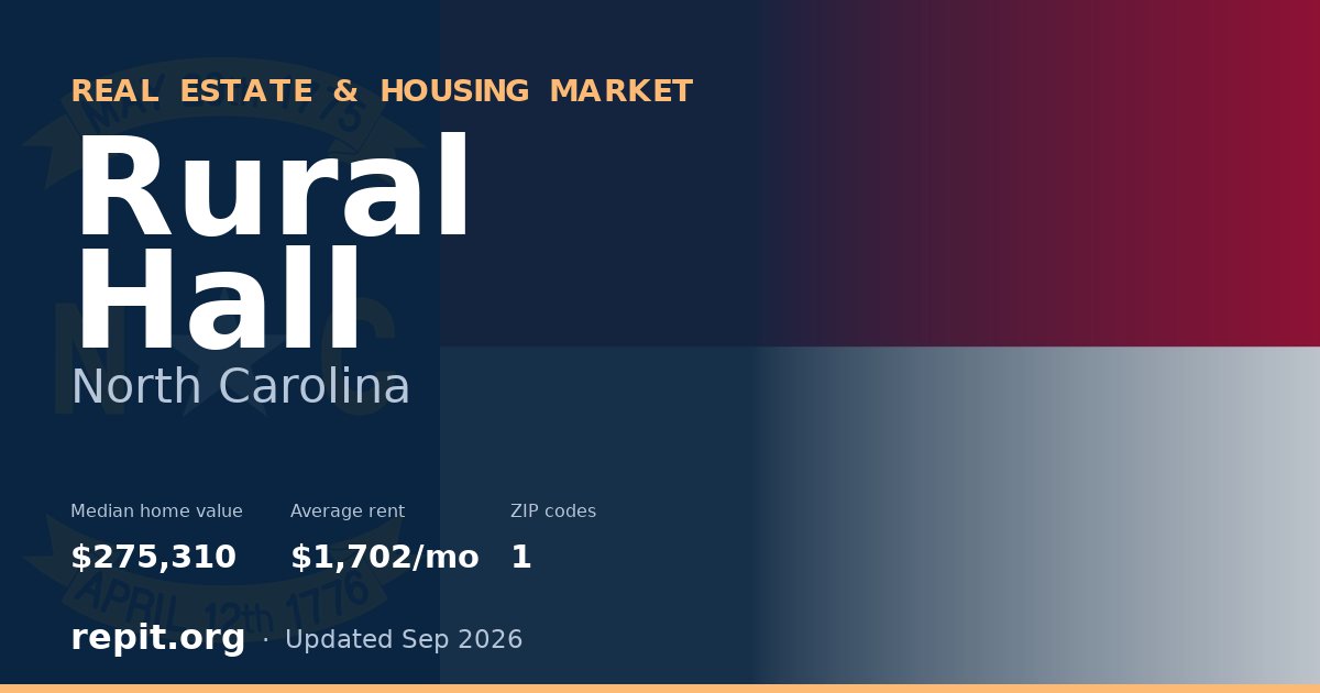 Rural Hall, NC real estate and housing market — median home value $275,310, average rent $1,702/mo, 1 ZIP code