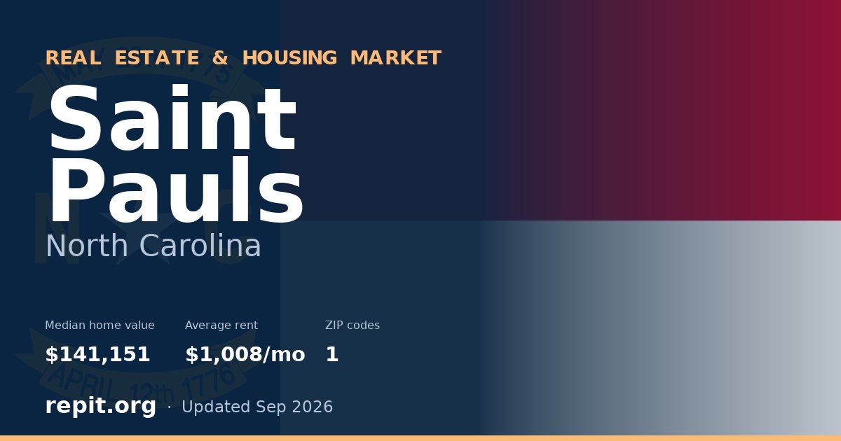 Saint Pauls, NC real estate and housing market — median home value $141,151, average rent $1,008/mo, 1 ZIP code
