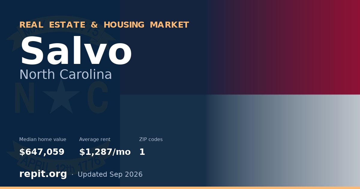 Salvo, NC real estate and housing market — median home value $647,059, average rent $1,287/mo, 1 ZIP code