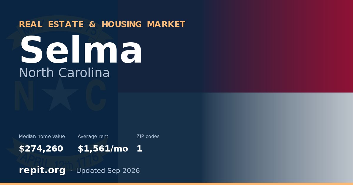 Selma, NC real estate and housing market — median home value $274,260, average rent $1,561/mo, 1 ZIP code