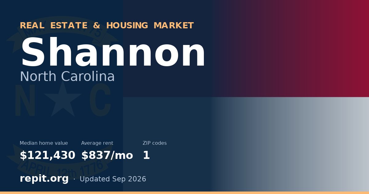 Shannon, NC real estate and housing market — median home value $121,430, average rent $837/mo, 1 ZIP code