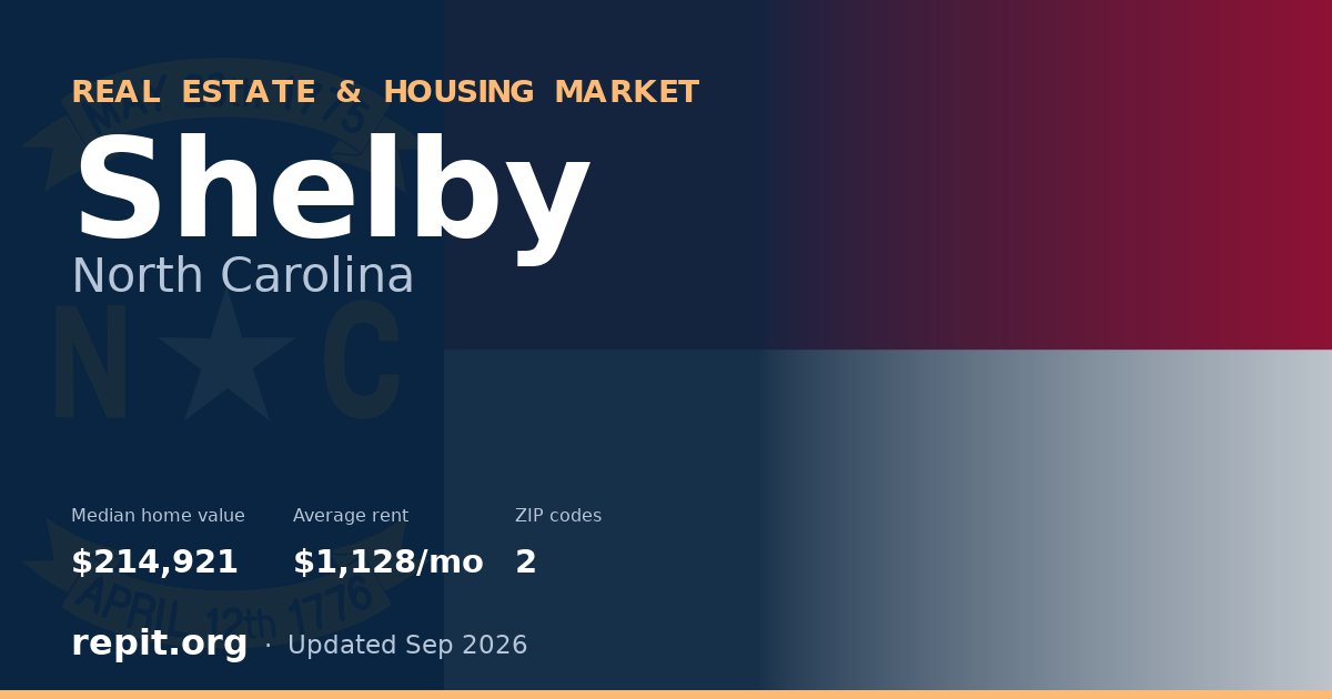 Shelby, NC real estate and housing market — median home value $214,921, average rent $1,128/mo, 2 ZIP codes