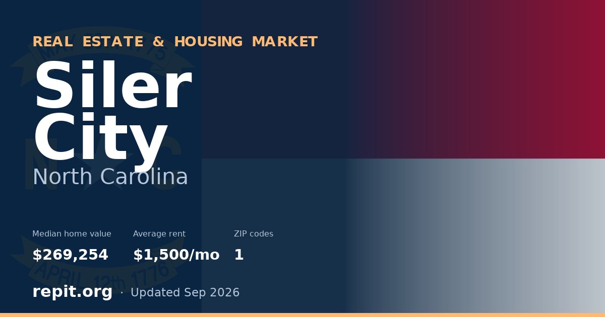Siler City, NC real estate and housing market — median home value $269,254, average rent $1,500/mo, 1 ZIP code