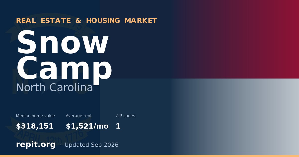 Snow Camp, NC real estate and housing market — median home value $318,151, average rent $1,521/mo, 1 ZIP code