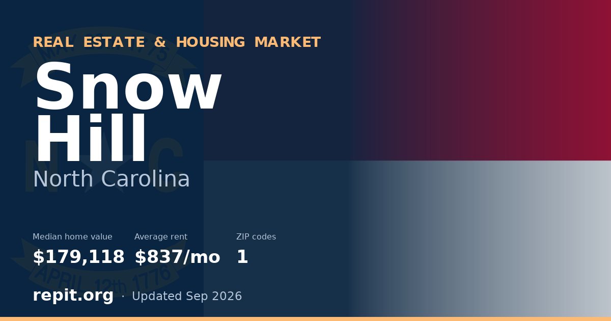 Snow Hill, NC real estate and housing market — median home value $179,118, average rent $837/mo, 1 ZIP code