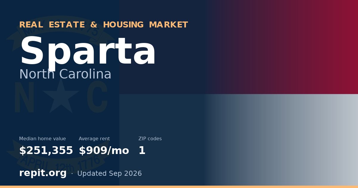 Sparta, NC real estate and housing market — median home value $251,355, average rent $909/mo, 1 ZIP code