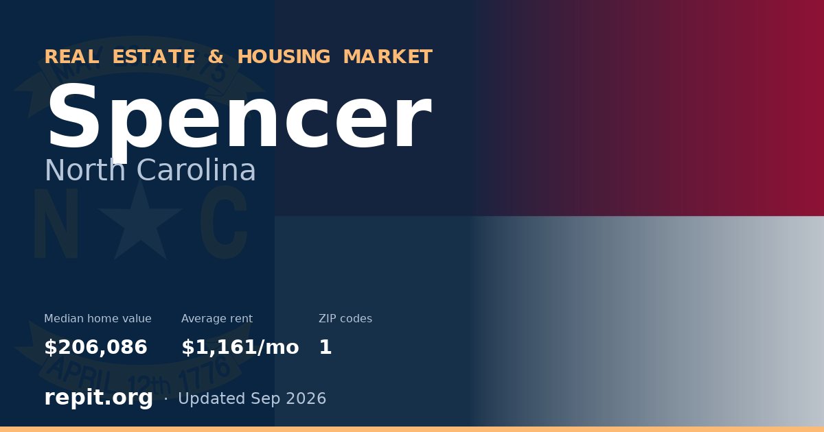 Spencer, NC real estate and housing market — median home value $206,086, average rent $1,161/mo, 1 ZIP code