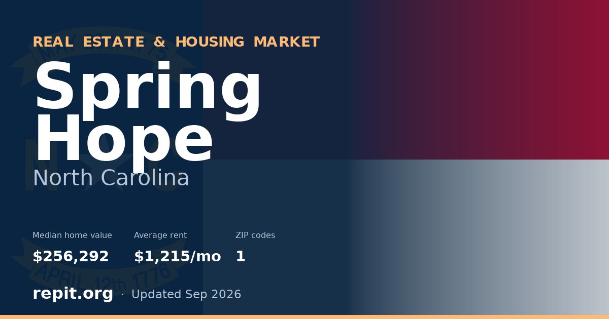 Spring Hope, NC real estate and housing market — median home value $256,292, average rent $1,215/mo, 1 ZIP code