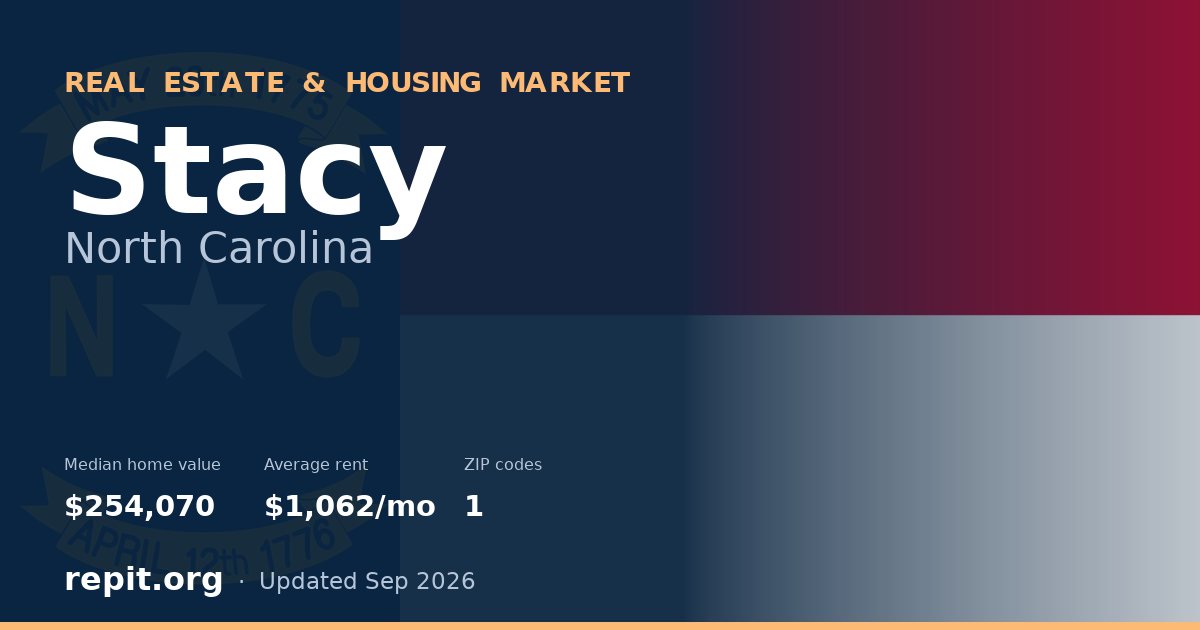 Stacy, NC real estate and housing market — median home value $254,070, average rent $1,062/mo, 1 ZIP code