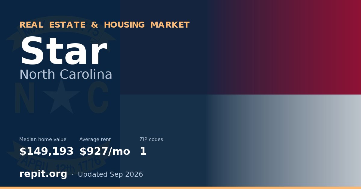 Star, NC real estate and housing market — median home value $149,193, average rent $927/mo, 1 ZIP code