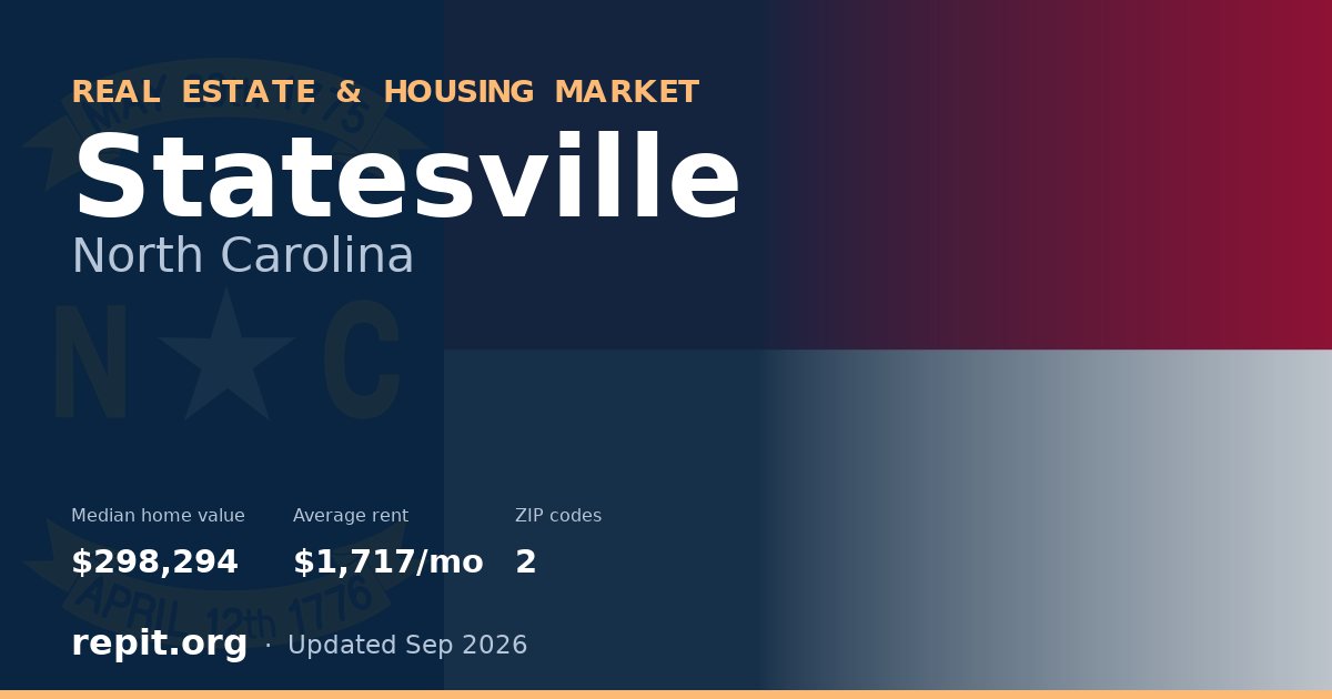 Statesville, NC real estate and housing market — median home value $298,294, average rent $1,717/mo, 2 ZIP codes