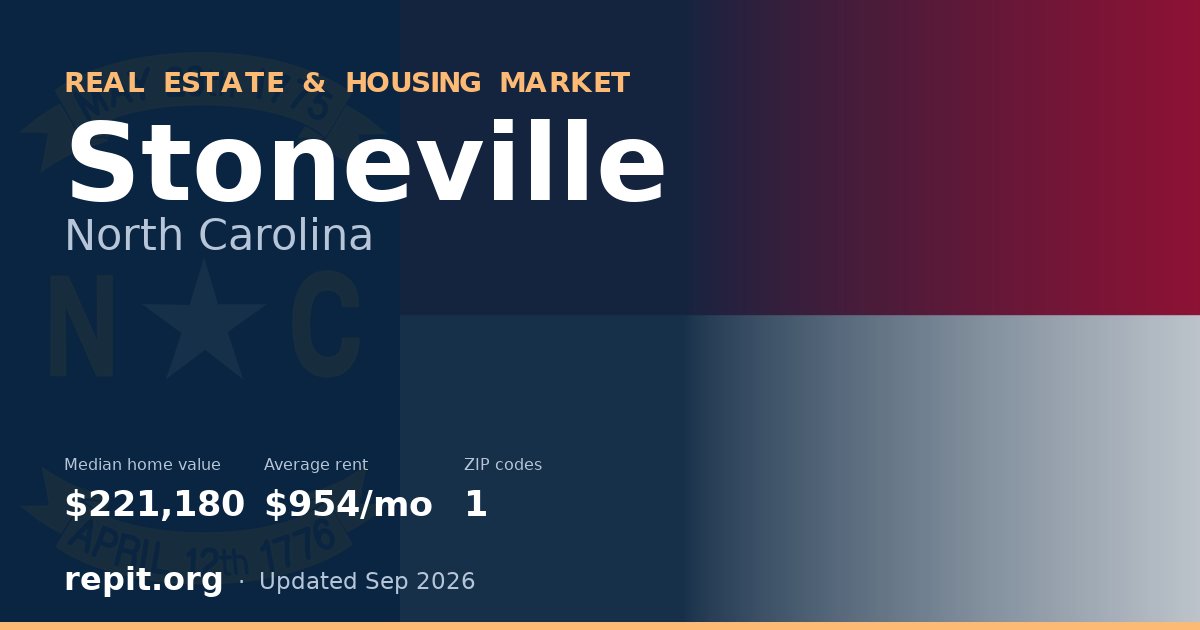 Stoneville, NC real estate and housing market — median home value $221,180, average rent $954/mo, 1 ZIP code