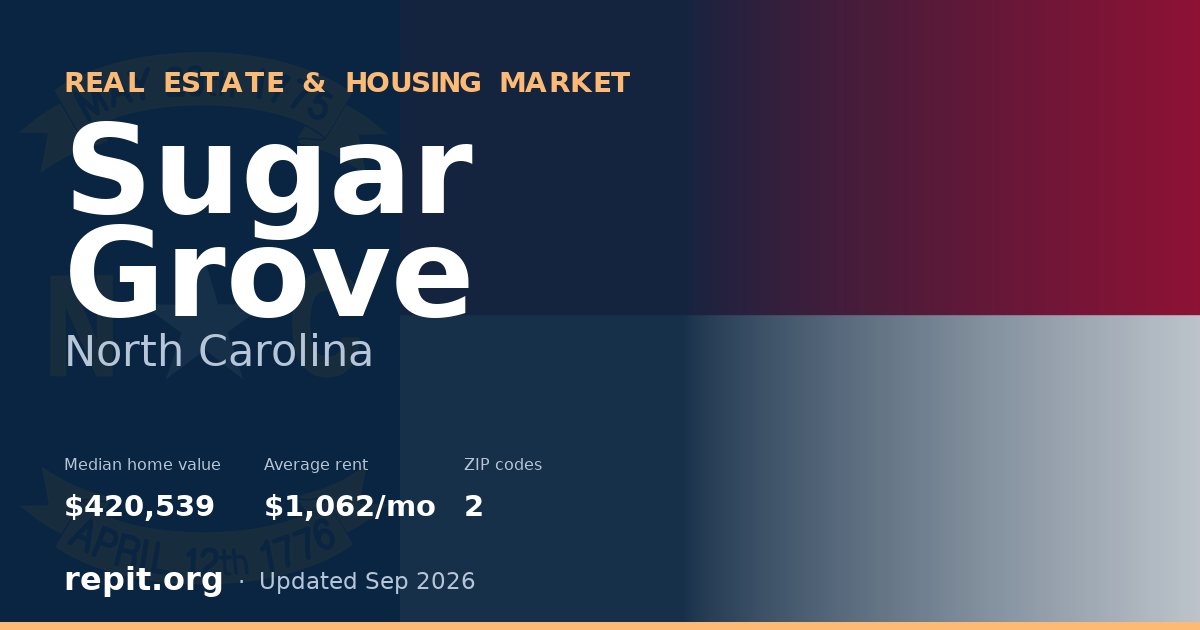 Sugar Grove, NC real estate and housing market — median home value $420,539, average rent $1,062/mo, 2 ZIP codes