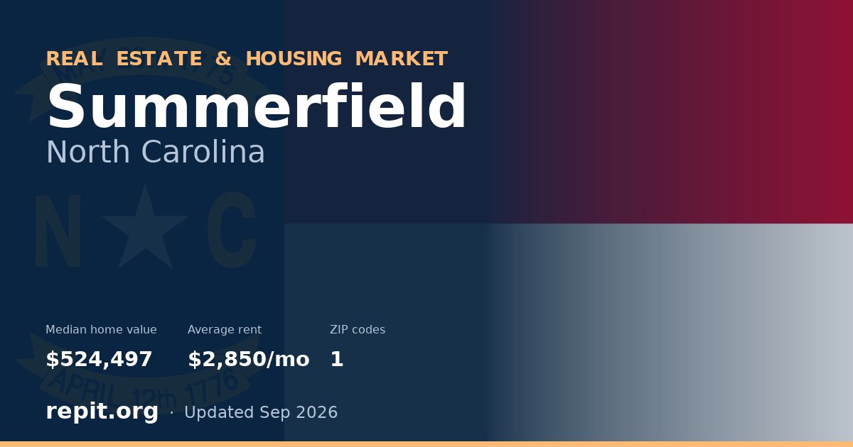 Summerfield, NC real estate and housing market — median home value $524,497, average rent $2,850/mo, 1 ZIP code