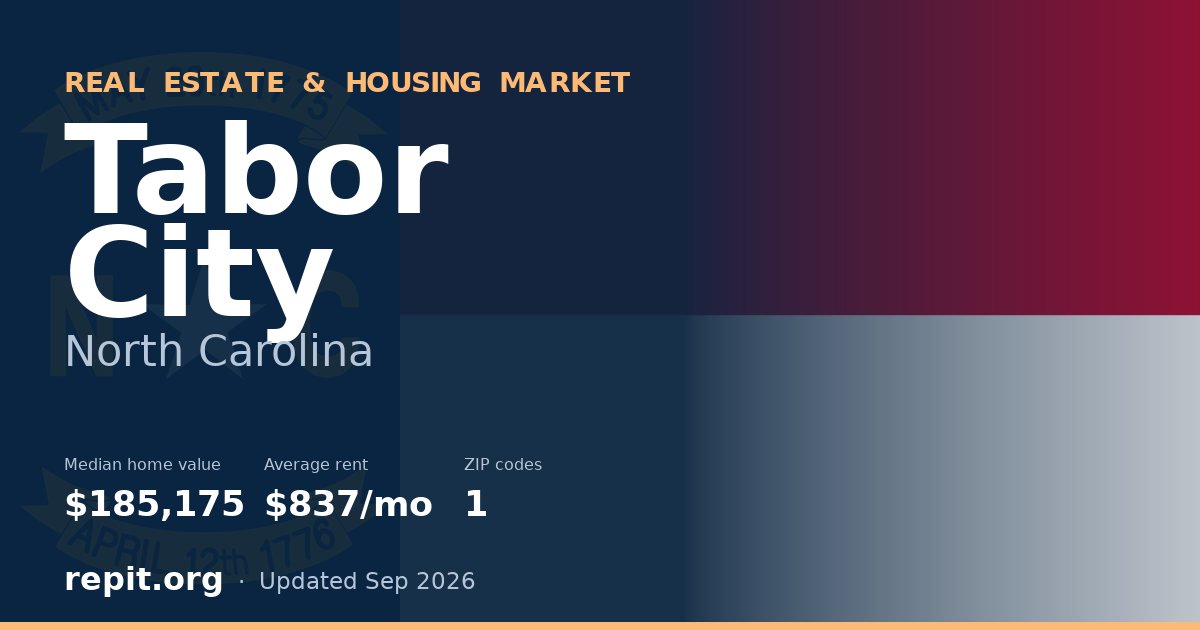 Tabor City, NC real estate and housing market — median home value $185,175, average rent $837/mo, 1 ZIP code