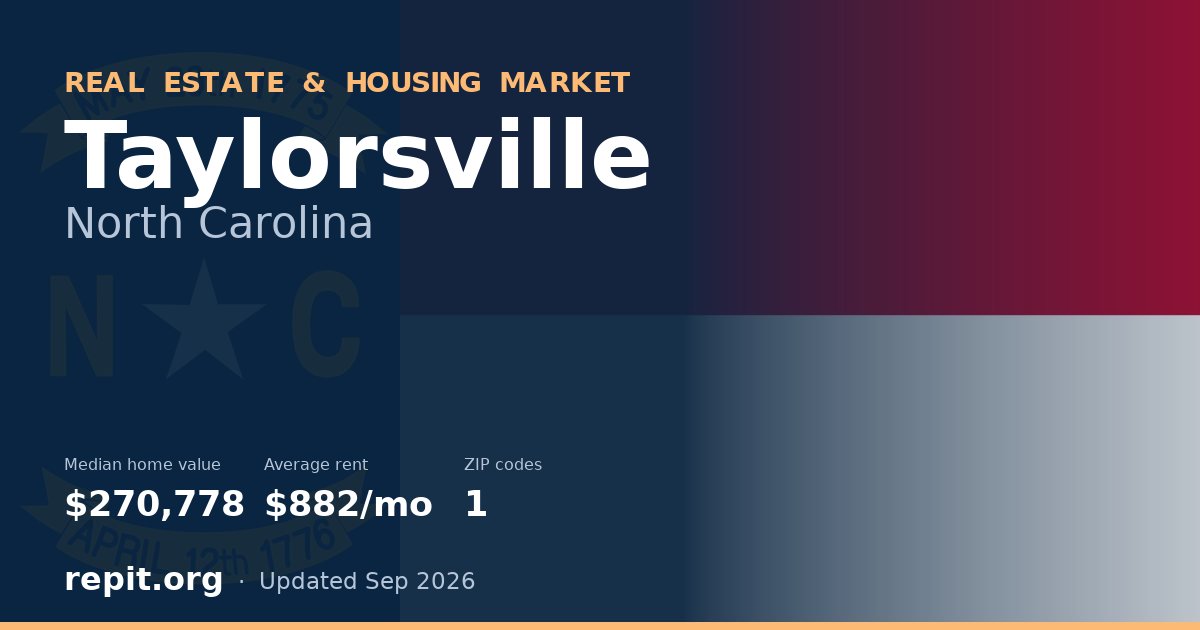 Taylorsville, NC real estate and housing market — median home value $270,778, average rent $882/mo, 1 ZIP code