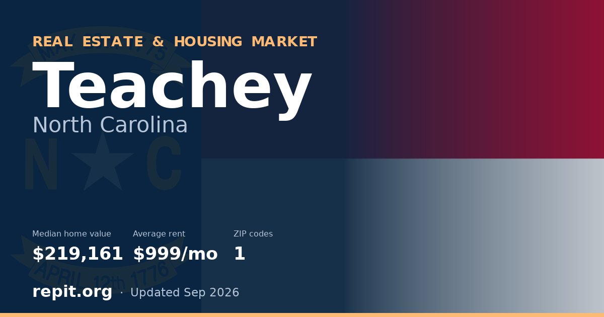 Teachey, NC real estate and housing market — median home value $219,161, average rent $999/mo, 1 ZIP code