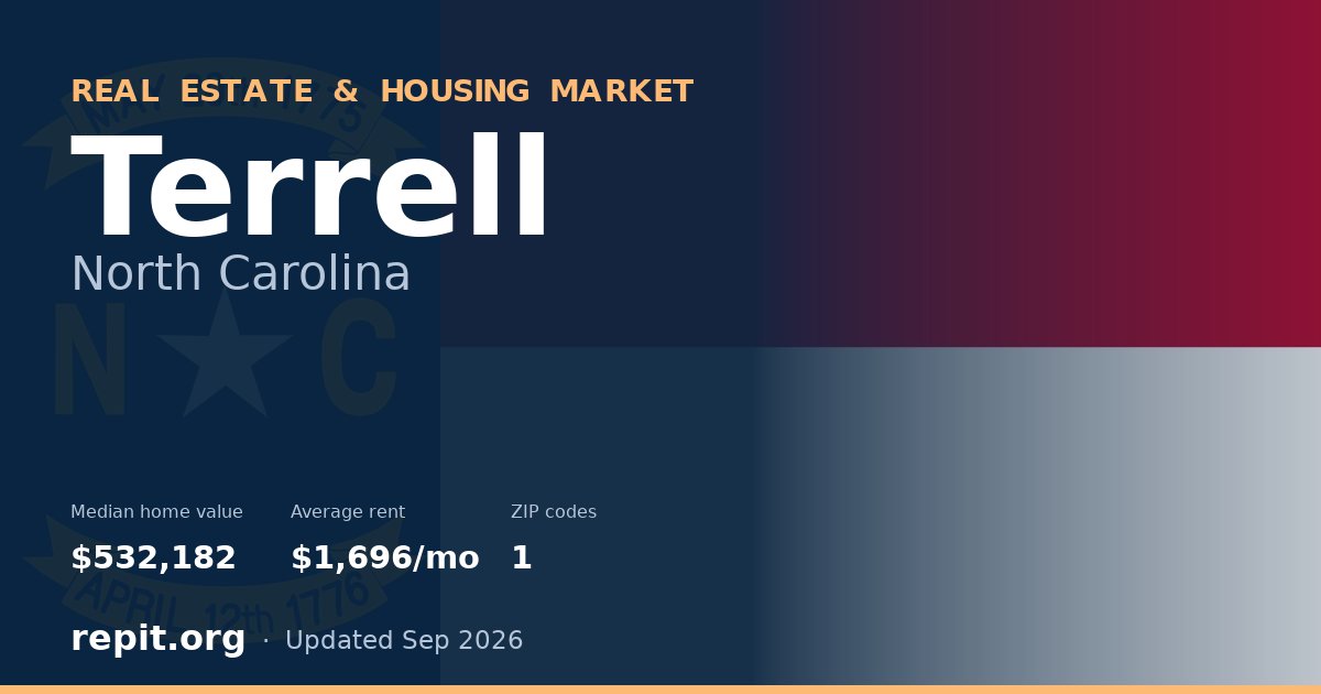 Terrell, NC real estate and housing market — median home value $532,182, average rent $1,696/mo, 1 ZIP code