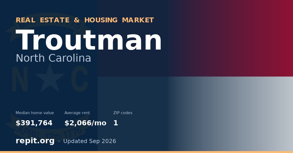 Troutman, NC real estate and housing market — median home value $391,764, average rent $2,066/mo, 1 ZIP code