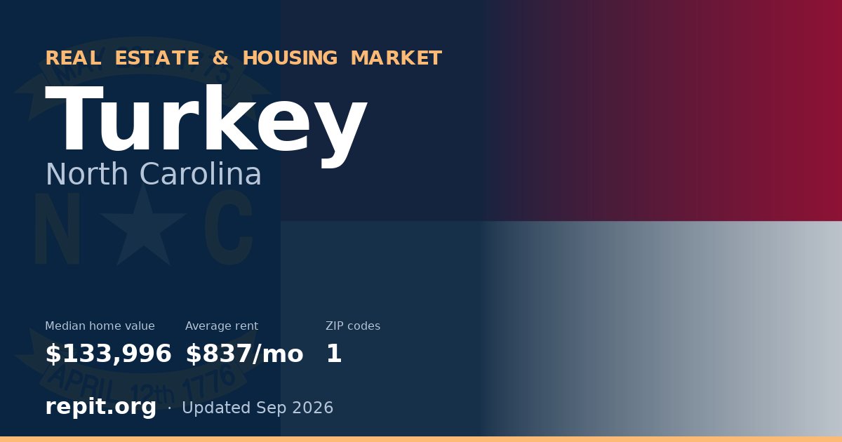 Turkey, NC real estate and housing market — median home value $133,996, average rent $837/mo, 1 ZIP code