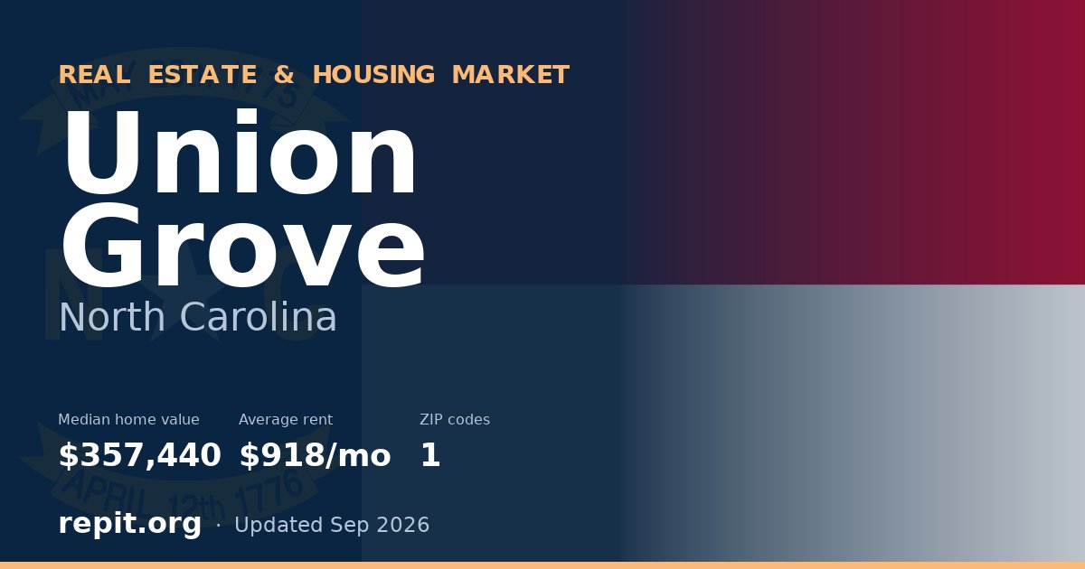 Union Grove, NC real estate and housing market — median home value $357,440, average rent $918/mo, 1 ZIP code