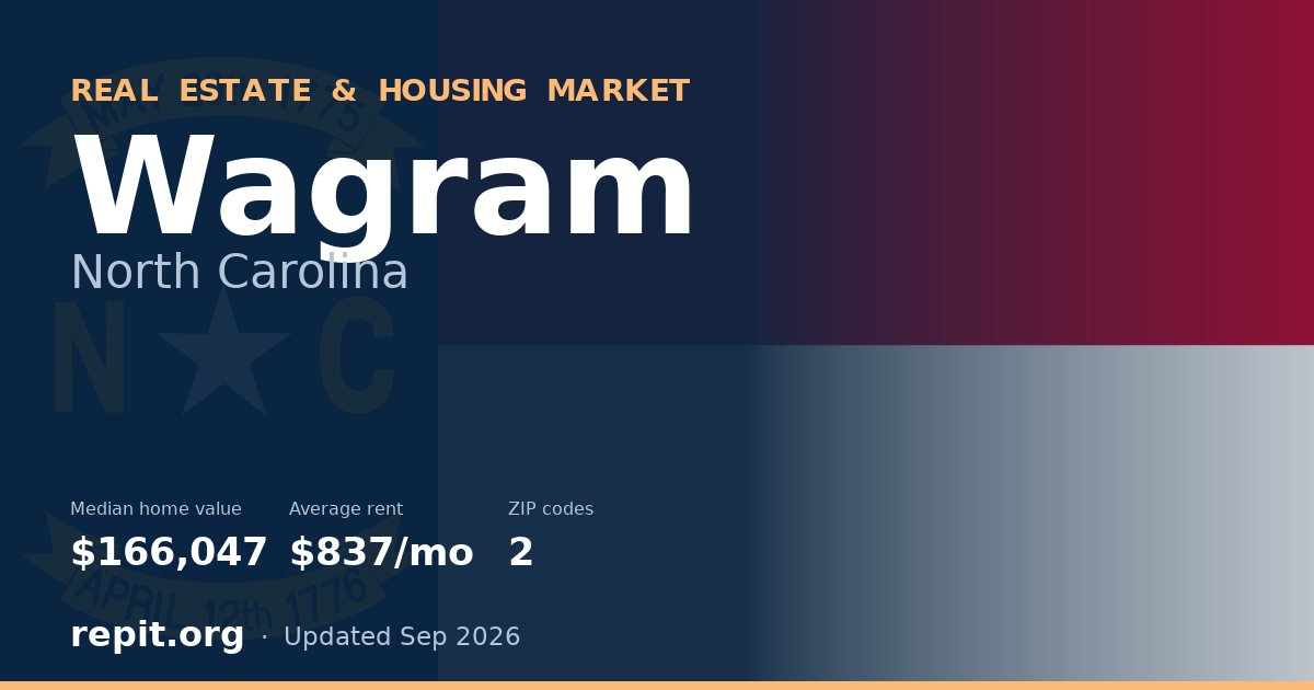 Wagram, NC real estate and housing market — median home value $166,047, average rent $837/mo, 2 ZIP codes