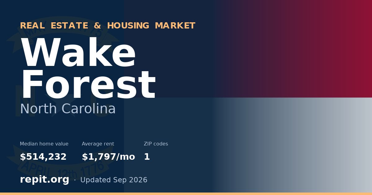 Wake Forest, NC real estate and housing market — median home value $514,232, average rent $1,797/mo, 1 ZIP code