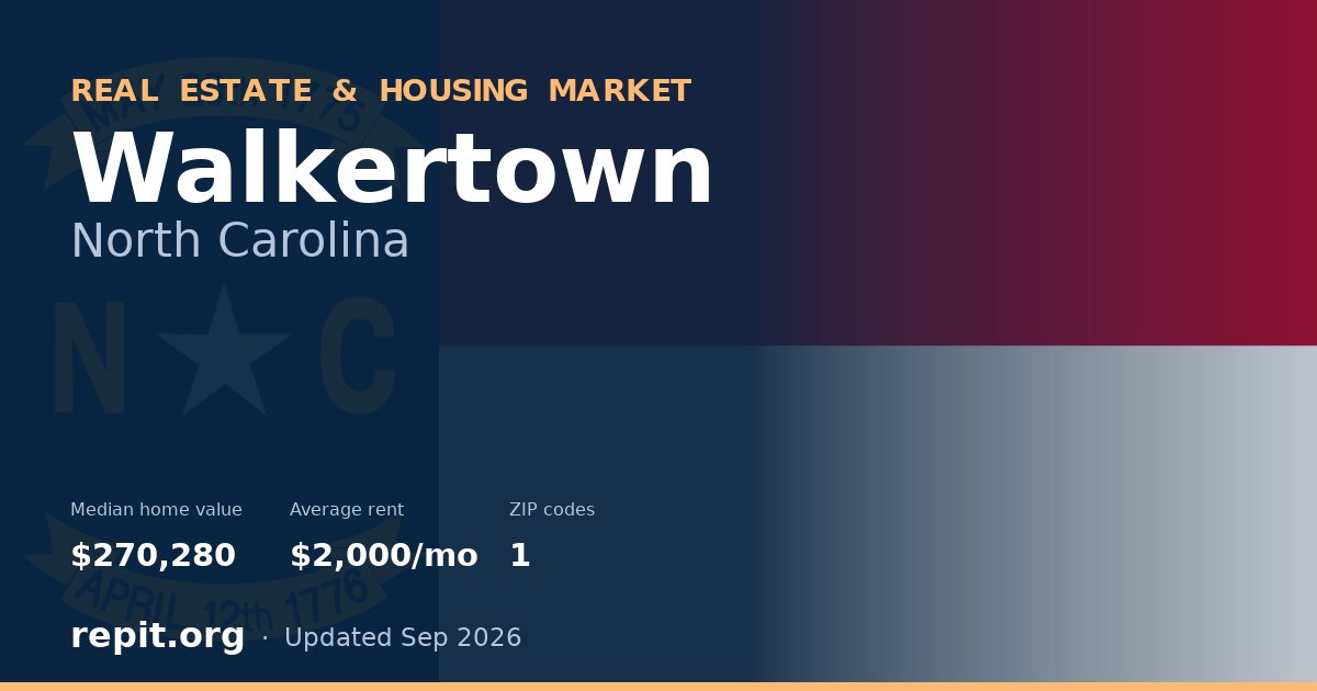 Walkertown, NC real estate and housing market — median home value $270,280, average rent $2,000/mo, 1 ZIP code