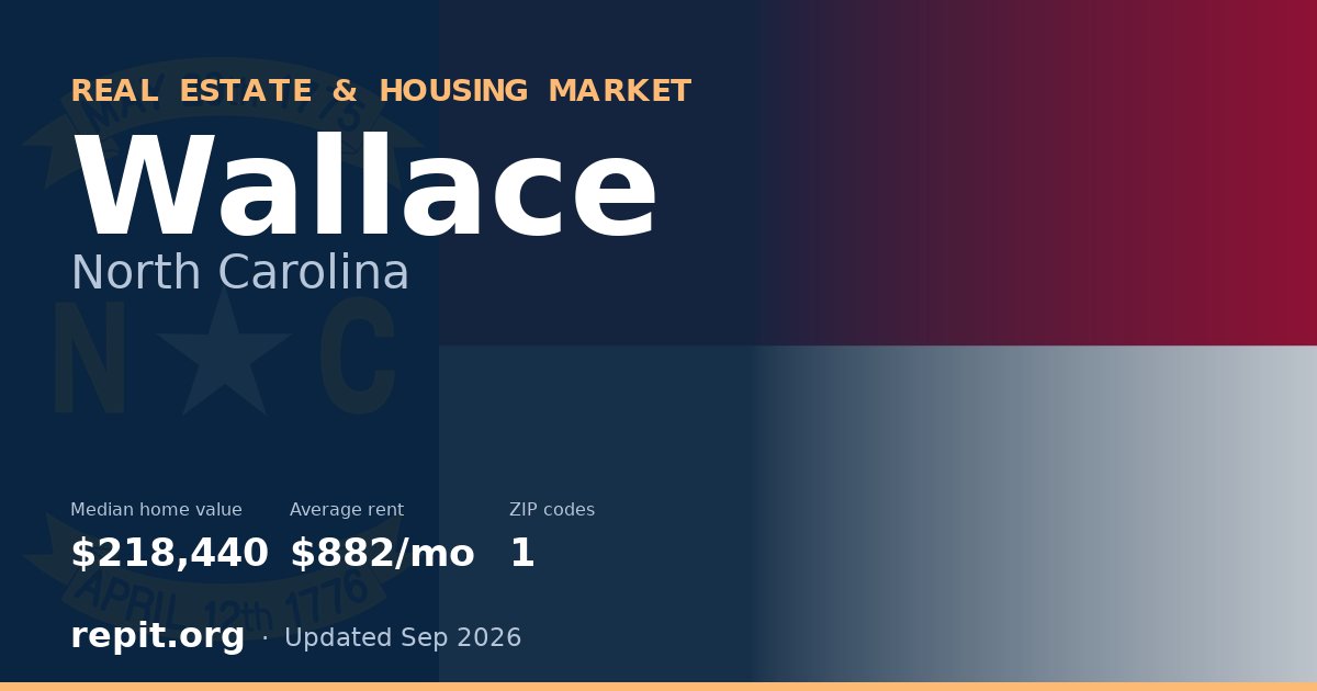 Wallace, NC real estate and housing market — median home value $218,440, average rent $882/mo, 1 ZIP code