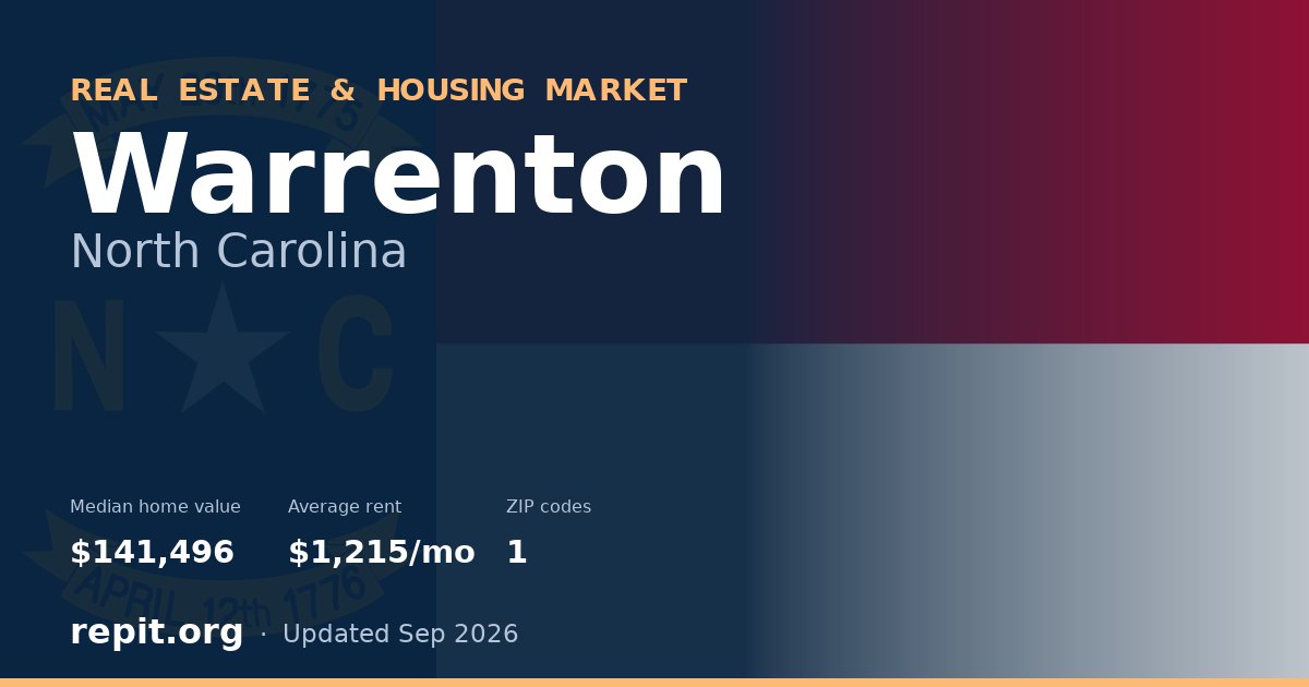 Warrenton, NC real estate and housing market — median home value $141,496, average rent $1,215/mo, 1 ZIP code