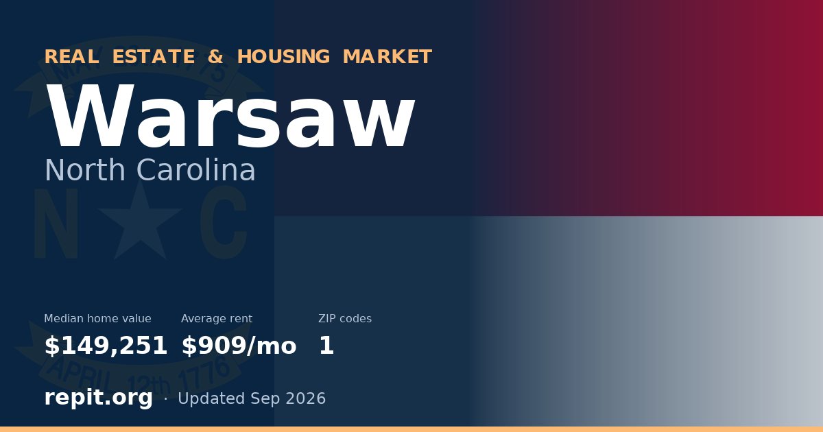 Warsaw, NC real estate and housing market — median home value $149,251, average rent $909/mo, 1 ZIP code