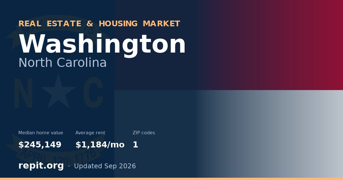 Washington, NC real estate and housing market — median home value $245,149, average rent $1,184/mo, 1 ZIP code