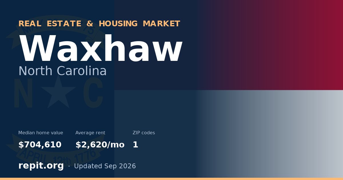 Waxhaw, NC real estate and housing market — median home value $704,610, average rent $2,620/mo, 1 ZIP code