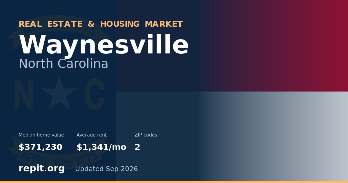Waynesville, NC real estate and housing market — median home value $371,230, average rent $1,341/mo, 2 ZIP codes