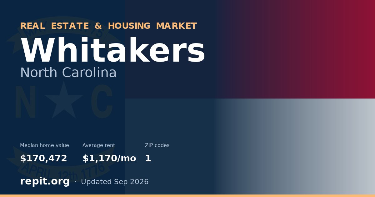 Whitakers, NC real estate and housing market — median home value $170,472, average rent $1,170/mo, 1 ZIP code