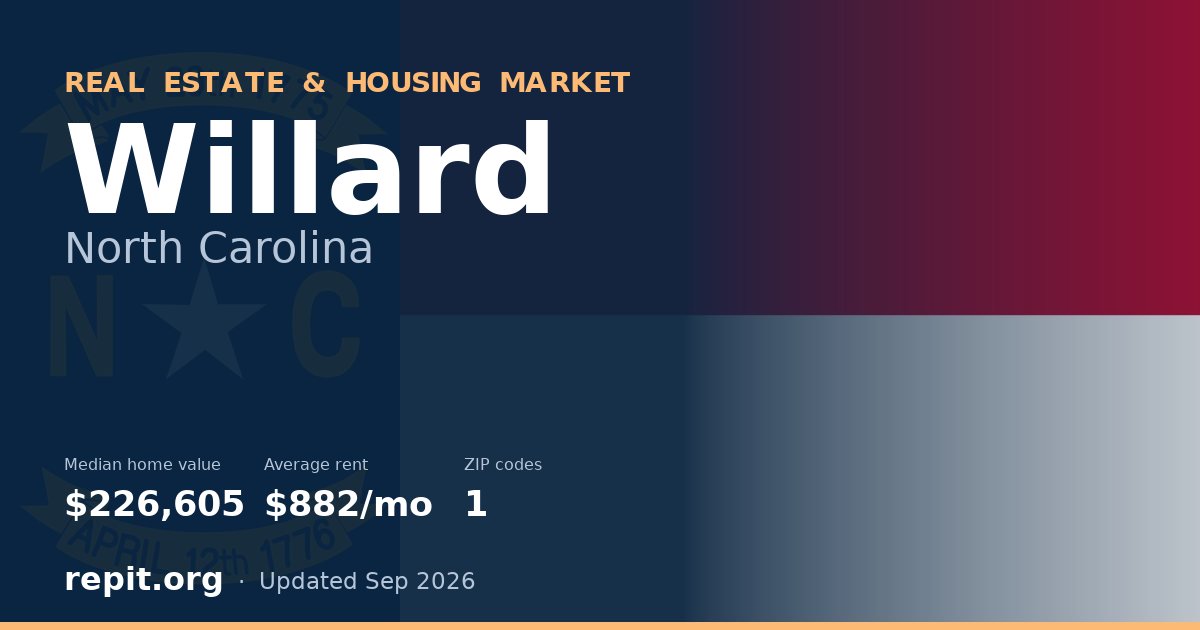 Willard, NC real estate and housing market — median home value $226,605, average rent $882/mo, 1 ZIP code