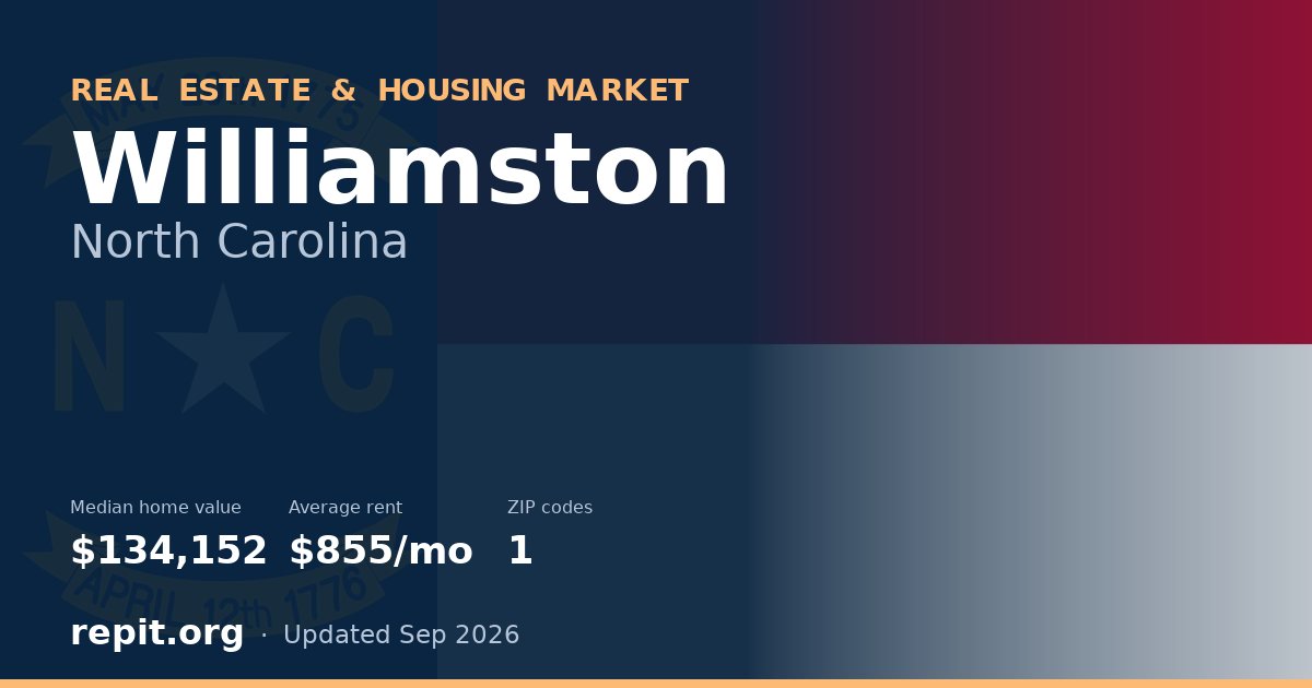 Williamston, NC real estate and housing market — median home value $134,152, average rent $855/mo, 1 ZIP code