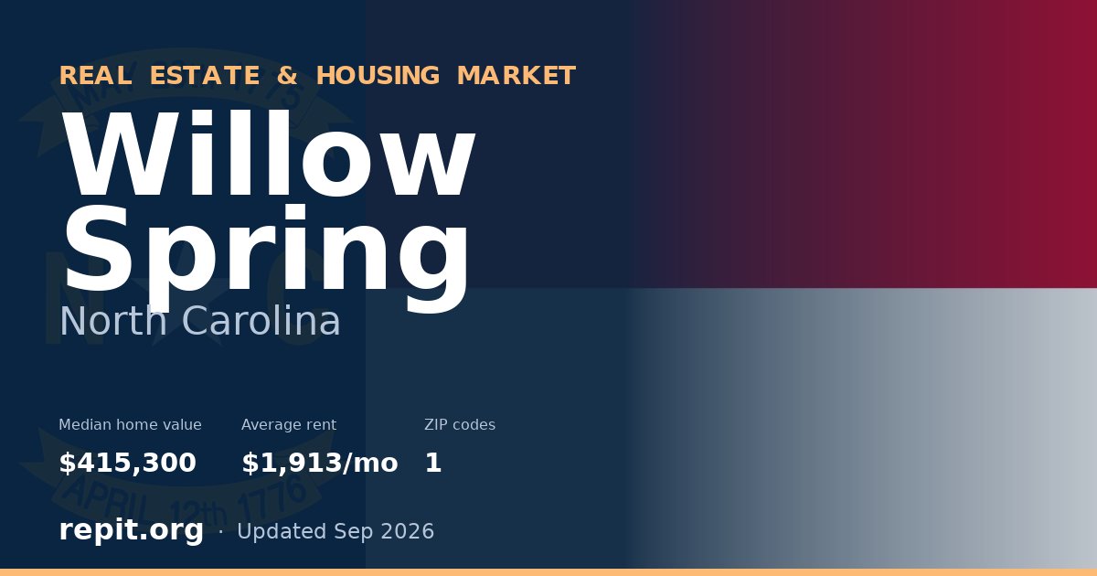 Willow Spring, NC real estate and housing market — median home value $415,300, average rent $1,913/mo, 1 ZIP code