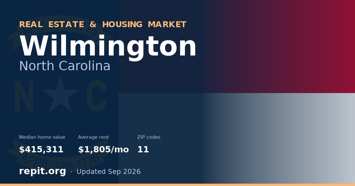 Wilmington, NC real estate and housing market — median home value $415,311, average rent $1,805/mo, 11 ZIP codes