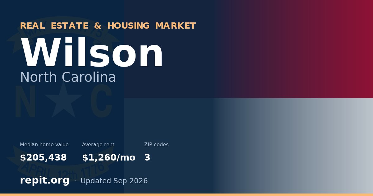 Wilson, NC real estate and housing market — median home value $205,438, average rent $1,260/mo, 3 ZIP codes