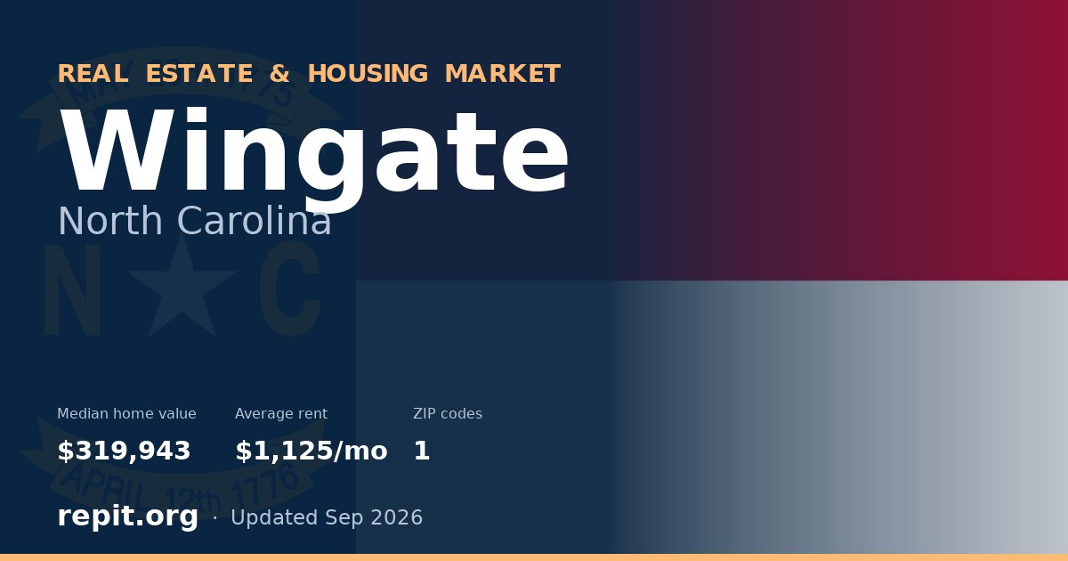 Wingate, NC real estate and housing market — median home value $319,943, average rent $1,125/mo, 1 ZIP code