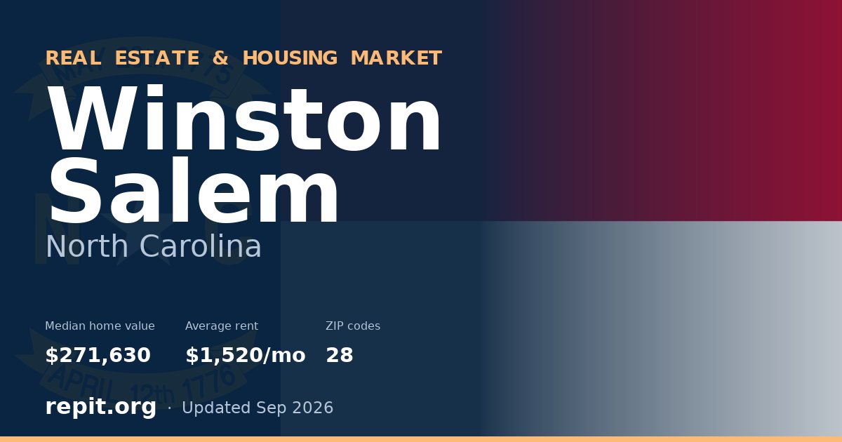 Winston Salem, NC real estate and housing market — median home value $271,630, average rent $1,520/mo, 28 ZIP codes