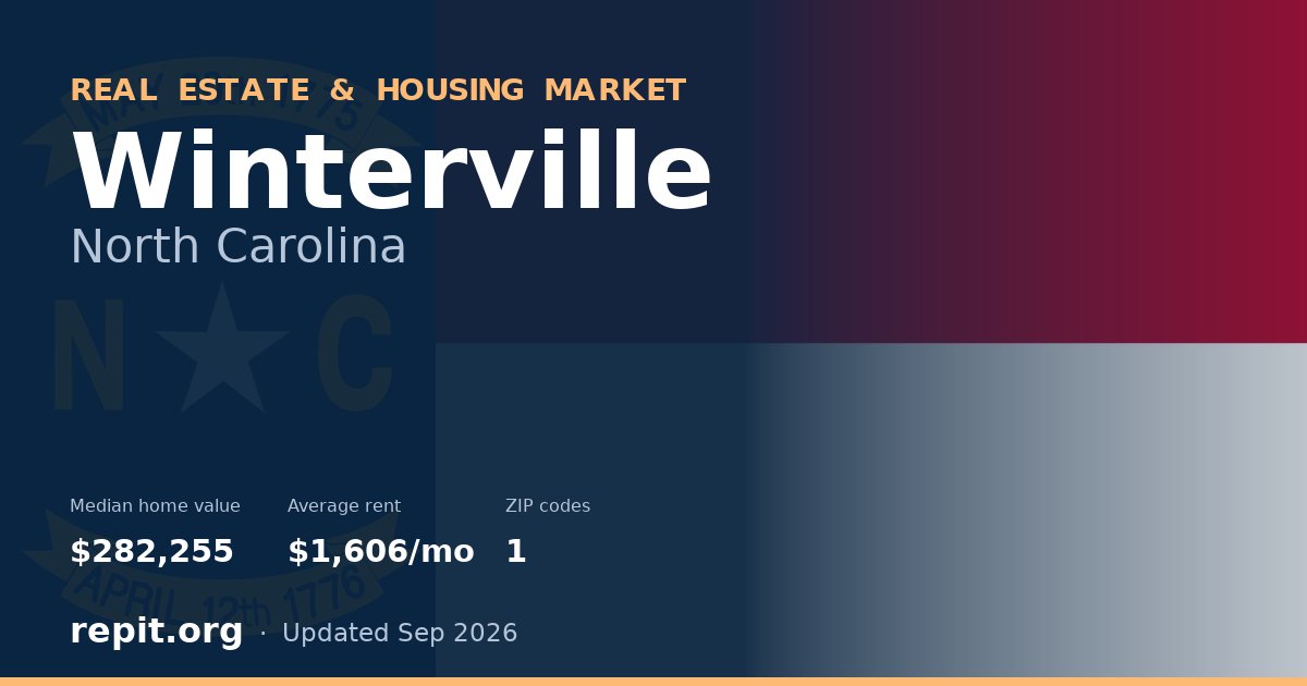 Winterville, NC real estate and housing market — median home value $282,255, average rent $1,606/mo, 1 ZIP code