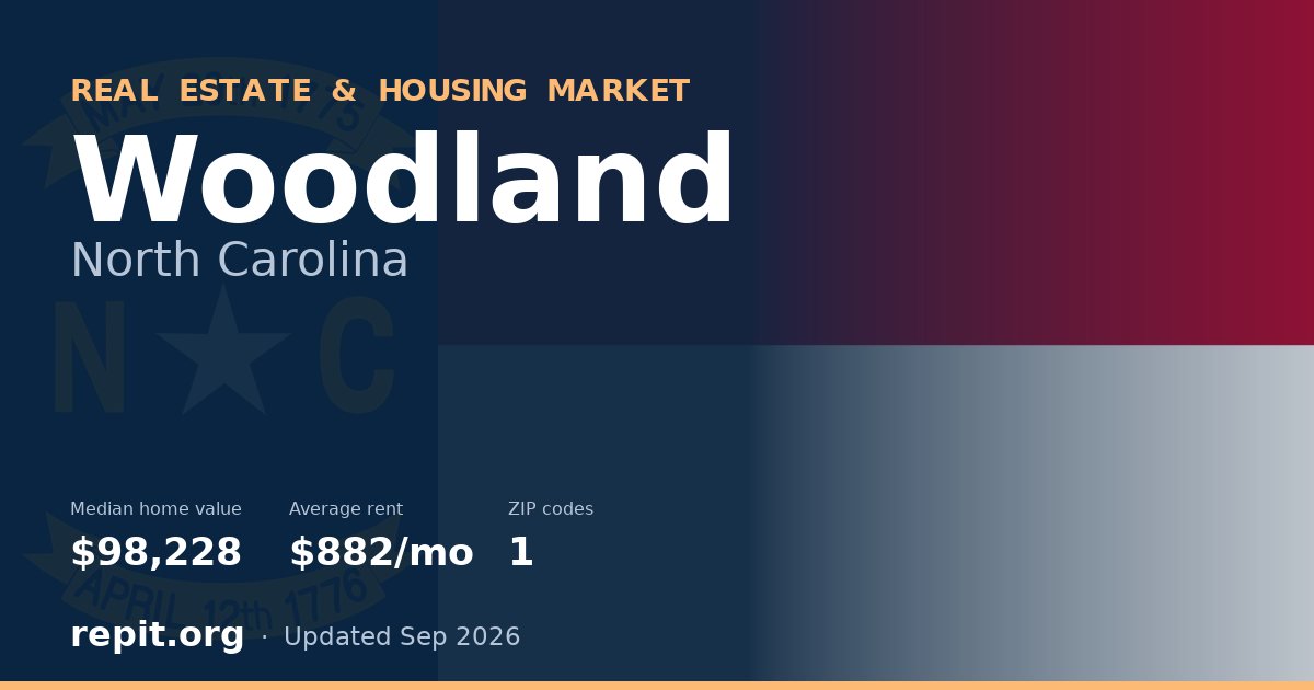 Woodland, NC real estate and housing market — median home value $98,228, average rent $882/mo, 1 ZIP code