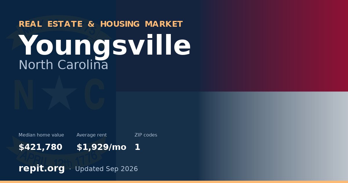 Youngsville, NC real estate and housing market — median home value $421,780, average rent $1,929/mo, 1 ZIP code