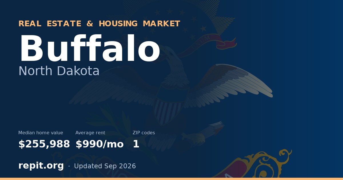 Buffalo, ND real estate and housing market — median home value $255,988, average rent $990/mo, 1 ZIP code