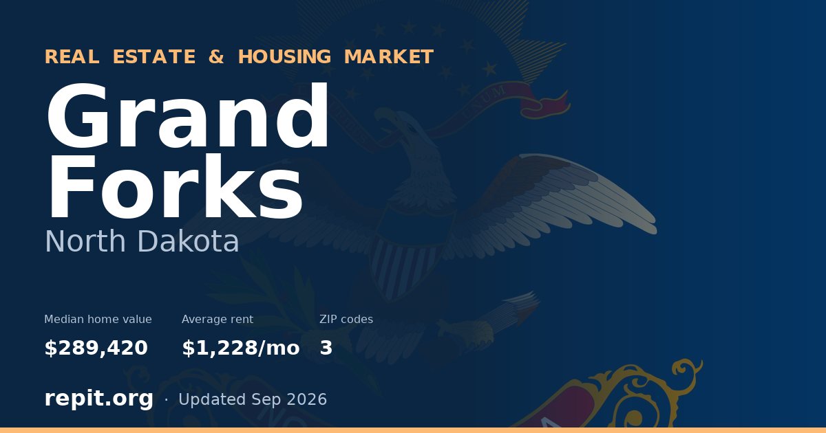 Grand Forks, ND real estate and housing market — median home value $289,420, average rent $1,228/mo, 3 ZIP codes