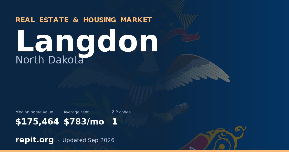 Langdon, ND real estate and housing market — median home value $175,464, average rent $783/mo, 1 ZIP code