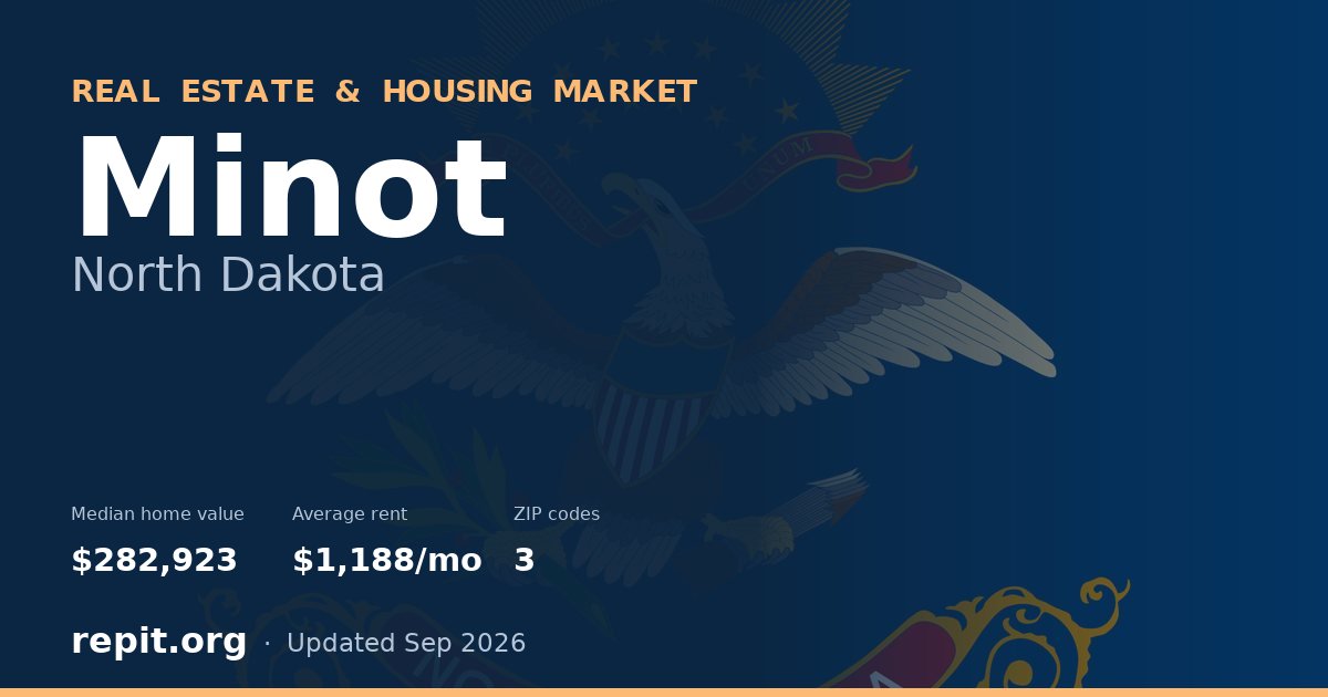 Minot, ND real estate and housing market — median home value $282,923, average rent $1,188/mo, 3 ZIP codes