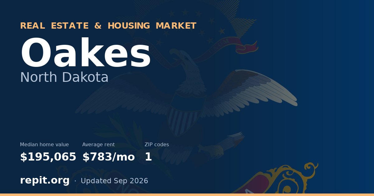 Oakes, ND real estate and housing market — median home value $195,065, average rent $783/mo, 1 ZIP code